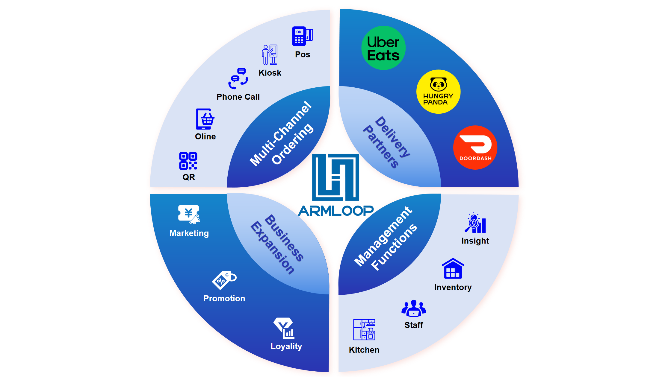 Armloop POS Built-In Functionalities